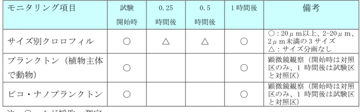 表 2.3   試験期間中のモニタリング項目と頻度  モニタリング項目  試験  開始時  0.25  時間後  0.5  時間後  1 時間後 備考  サイズ別クロロフィル  ○  △  △  ○  ○：20μｍ以上、2-20μｍ、2μｍ未満の 3 サイズ  △：サイズ分画なし  プランクトン（植物主体 で動物）  ○  ○  顕微鏡観察（開始時は対照区のみ、1 時間後は試験区と対照区）  ピコ・ナノプランクトン  ○  ○  顕微鏡観察（開始時は対照区のみ、1 時間後は試験区 と対照区）  注：○、△が