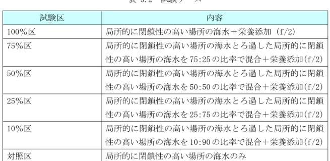 表 3.2   試験ケース  試験区  内容  100％区  局所的に閉鎖性の高い場所の海水＋栄養添加（f/2）  75％区  局所的に閉鎖性の高い場所の海水とろ過した局所的に閉鎖 性の高い場所の海水を 75：25 の比率で混合＋栄養添加（f/2） 50％区  局所的に閉鎖性の高い場所の海水とろ過した局所的に閉鎖 性の高い場所の海水を 50：50 の比率で混合＋栄養添加（f/2） 25％区  局所的に閉鎖性の高い場所の海水とろ過した局所的に閉鎖 性の高い場所の海水を 25：75 の比率で混合＋栄養添加（f/