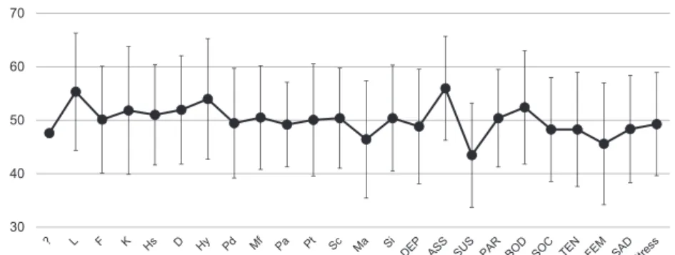 Fig. 1　MINI-124 scale scores before orthognathic surgery in CLP group