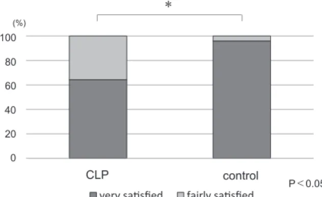 Fig. 11　 Does any issue still bother you since the surgery, or have any new issues  emerged since the surgery?