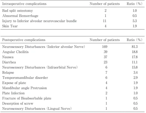 Table 3  Number and ratio of Intraoperative and Postoperative complication Intraoperative complications Number of patients Ratio （％）