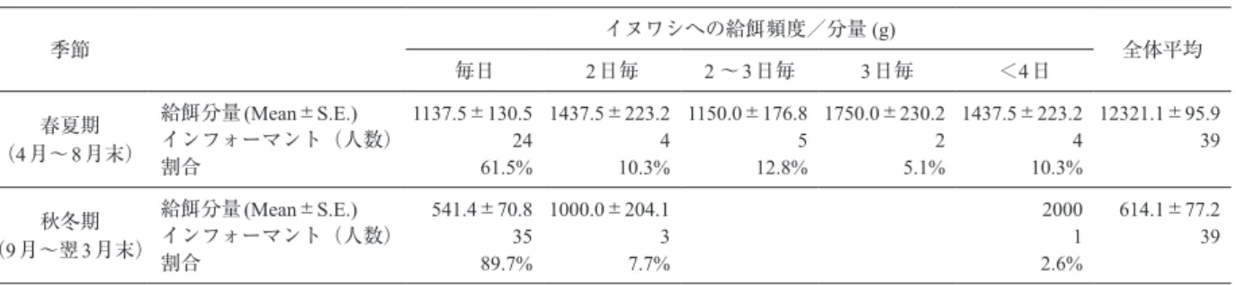 Table 1 Quantity and Frequency of Feeding for a Hunting Eagle