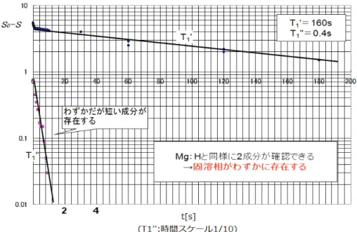 図 14: 室温の MgH 2 における T 1 の測定結果（ T �� 1 に対する横軸は T � 1 のそれの 1/10 ） (3) Mg ： H と MgH 2 の T 1 の比較 表 1 はそれぞれの試料における T � 1 と T ��1 をまとめたものである． Mg ： H の値が MgH 2 に比べて T � 1 も T �� 1 もかなり短いが， Mg ： H には吸蔵させた水素ガスに由来する不純物が多く，その中の電子スピン の存在がプロトンの T 1 を短くしていると思われる．また Mg 