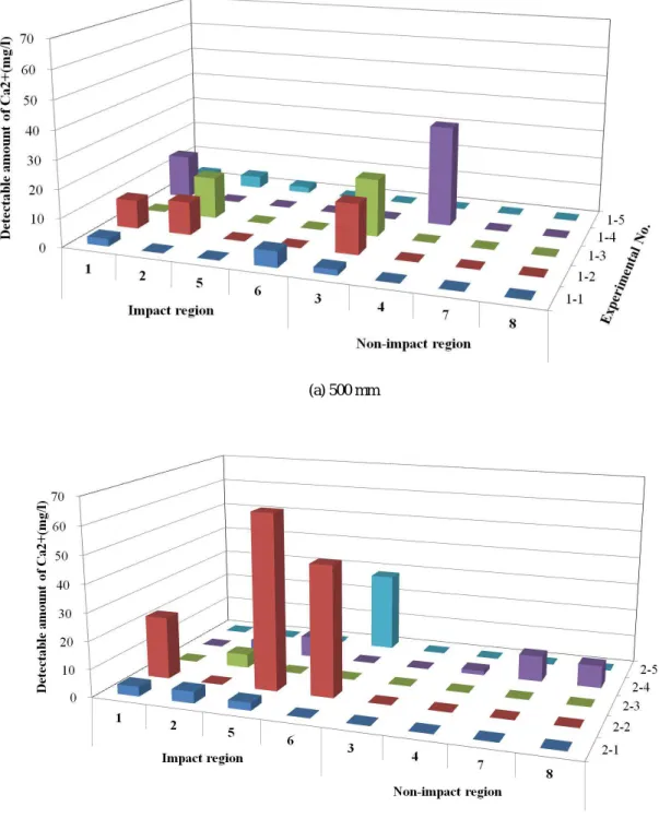 Fig. 9 Detectable amount of Ca 2+  in frontal impact 