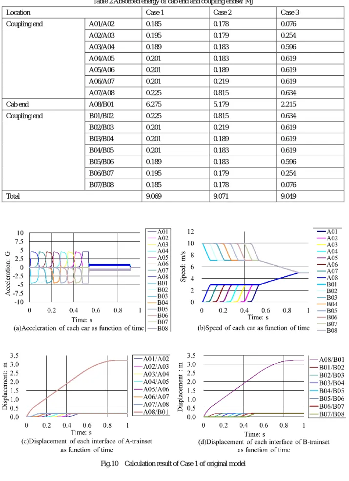 Table 2 Absorbed energy of cab end and coupling ends ： MJ 