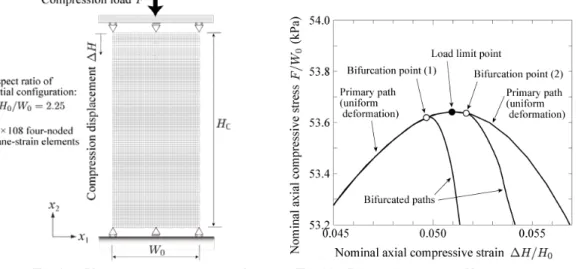 Fig. 10    Plane-strain compression analysis        Fig. 11    Bifurcation points and limit point 
