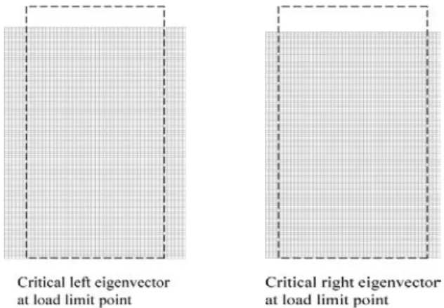 Fig. 13    Critical left and right eigenvectors at load limit point 