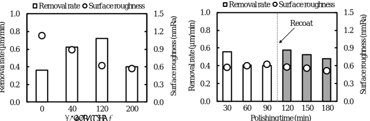 Fig. 5 Dependence of thickness of coated resin on  the removal rate 