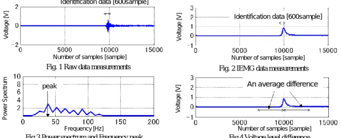 Fig. 2 IEMG data measurements   Fig. 1 Raw data measurements   