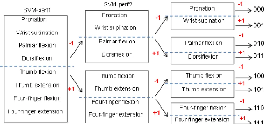 Table  1 に SVM-perf を組み合わせて使用した場合の識別率データを示す． IEMG を用いた場合，被験者全員が