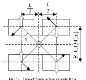 Fig .5    Line of force action on spin turn 
