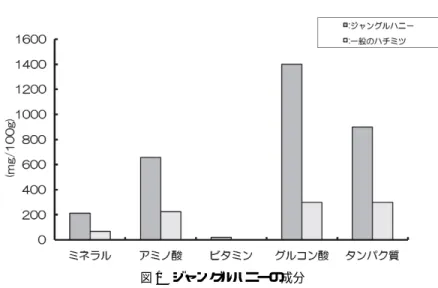 図 1 ジャングルハニーの成分