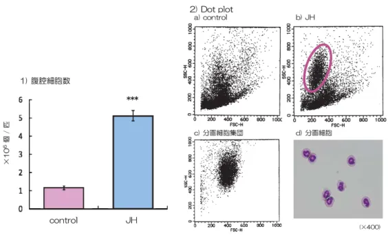 図 2 ジャングルハニーによる腹腔細胞数と Dot Plot