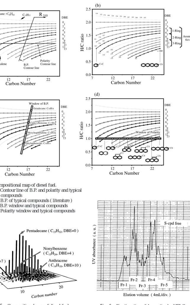 Fig. 5 Compositional map of diesel fuel. Fig. 6 Fractionation of Aromatics by HPLC.