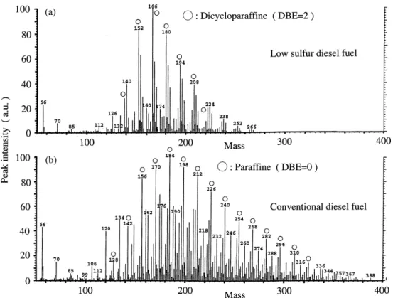 Fig. 8 FIMS spectra of diesel fuels with different sulfur content.