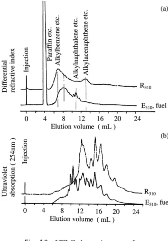 Fig. 11 Cause of shift of alkylbenzene peak in HPLC chromatograms from diesel fuel to R 310 .Fig