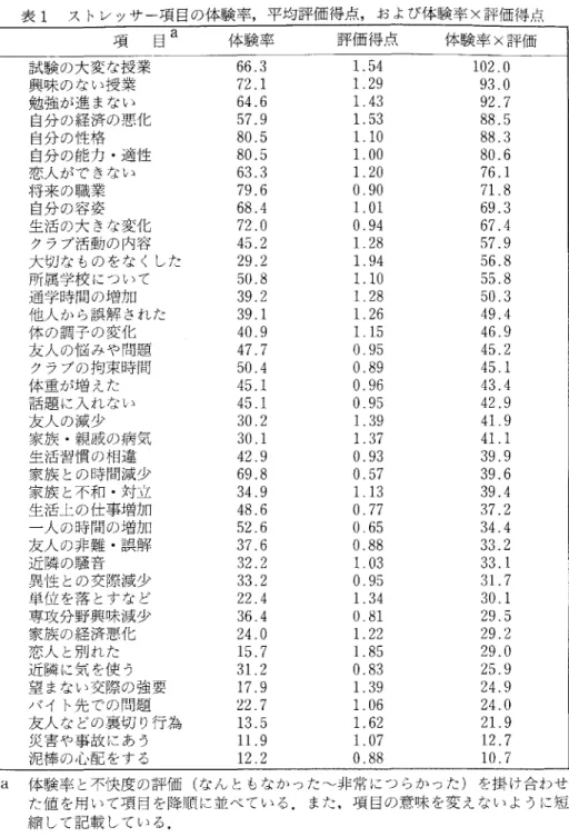 表 1 ストレツサー項目の体験率，平均評価得点，および体験率×評価得占 工 百 目 a  体験率 評価得点 体験率×評価 試験の大変な授業 6 6 . 3  l . 5 4  1 0 2 