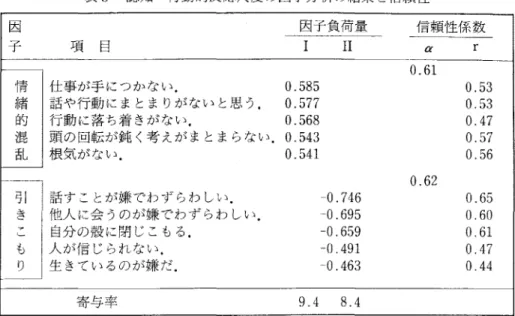 表 3 認知・行動的反応尺度の因子分析の結果と信頼性 因 因子負荷量 信頼性係数 子 項 日 I I  α  r  ト 一 一 一 一 一 一 一 一 0 . 6 1  情 仕事が手につかない