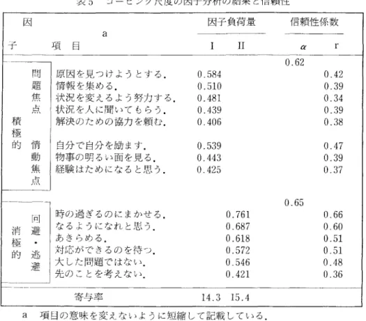表 5 コーピング尺度の因子分析の結果と信頼性 因 因子負荷量 信頼性係数 a  子 項 目 I I  α  r  0 . 6 2  問 原因を見つけようとする. 0 . 5 8 4  0 