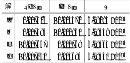 表 3 Jarlskog の不変量と V td の実部と虚部 解 Re V td Im V td J a 0.007306 −0.003572 3.08293 ×10 − 5 b 0.007583 − 0.002941 3.08338 × 10 −5 c −0.007647 0.002769 3.08363 ×10 −5 d −0.007251 0.003684 3.08340 ×10 − 5 れの解に対する V td の実部，虚部そして Jarlskog の不変量 [19] J = Im( V us V 