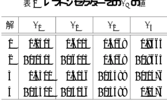 表 1 レプトンセクターでの ϑ μ の値 解 ϑ 0 ϑ 1 ϑ 2 ϑ 3 1 0.1405 0.6013 0.4068 0.8665 2 −0.1405 −0.6013 0.4068 −0.8665 3 1.3301 0.5156 −0.3489 −0.1476 4 − 1 