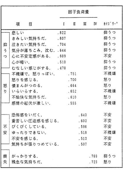 表 4 情 動 的 反 応 の 因 子 分 析 の 結 果 因 子 負 荷 量 項 目 E  E  W  t r ] ' ー リ I ヨ ト ー 悲 し い . 8 2 2  抑うつ さみしい気持ちだ