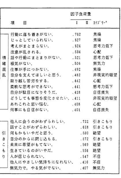 表 5 認 知 ・ 行 動 的 反 応 の 因 子 分 析 の 結 果 因子負荷量 項 目 1  I I 力 jJ' リ ̲3 トー「行動に落ち着きがない. .  7 6 2  焦操 じっとしていられない