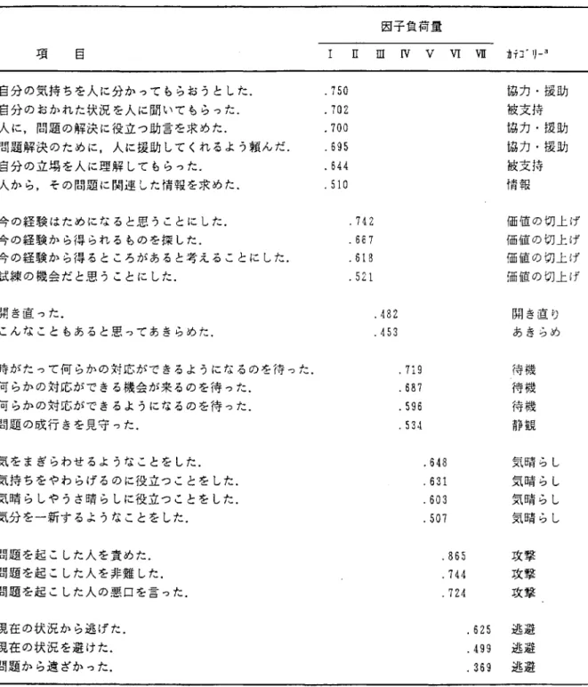 表 1 0 コ ー ピ ン グ の 因 子 分 析 の 結 果 因 子 負 荷 量 項 目 E  E  W  V  V I  v n  カ j ] ' リ ー ヨ 自 分 の 気 持 ち を 人 に 分 か っ て も ら お う と し た 