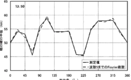 図 4 調和解析の例， 2005 年 9 月 5 日 13 時 50 分 図 5 各時刻における波数 3 〜 6 の波動の振幅の時間変化 調和解析により求めた波数 3〜6 の振幅の時間変化を図 5 に示す．12:00〜12:40 においては波 数 3 が卓越，12:50〜15:00 は波数 5 が卓越しており，波数 5 の最大振幅は 3.2 km（13:50）であ る．また，15:10〜16:20 は特定の波数が卓越している傾向は見られない．この結果から，本研 究においては，2 時間 10 分間にわたって卓
