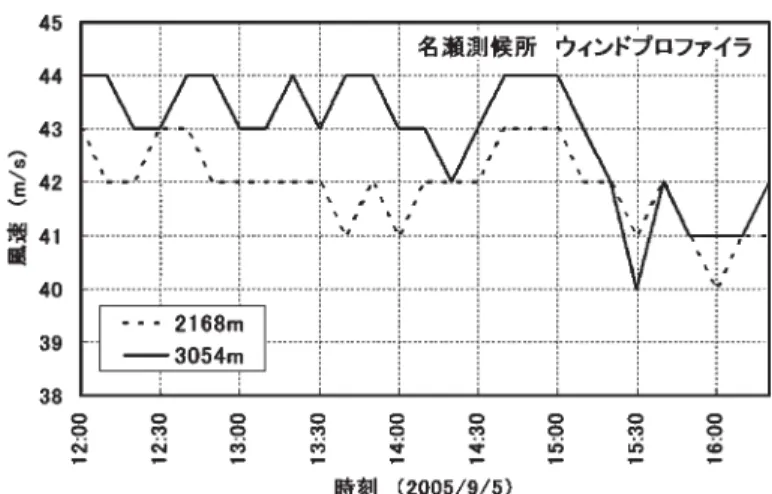 図 7 名瀬測候所ウィンドプロファイラにより観測された風速の時間変化，2005 年 9 月 5 日 12 時 00 分〜 16 時 20 分．データは， 『気象庁月報 CD-ROM 平成 17 年 9 月』より引用 ドップラーレーダーで観測された風を用いて解析している．これは，眼半径の方位角方向にお ける変化の時系列から眼の形や回転速度を求めた．その結果，眼の形状は約 30 m/s で回転して おり，これはドップラーレーダーで観測された風速（壁雲の速度）接線成分の約 60〜70%に相 当していた．この値は，