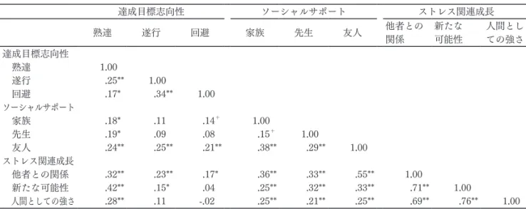 表 5　各尺度間の相関行列 達成目標志向性 ソーシャルサポート ストレス関連成長 熟達 遂行 回避 家族 先生 友人 他者との 関係 新たな可能性 人間としての強さ 達成目標志向性 　熟達 　遂行 　回避 ソーシャルサポート 　家族 　先生 　友人 ストレス関連成長 　他者との関係 　新たな可能性 　人間としての強さ 1.00 .25**.17*.18*.19*.24**.32**.42**.28** 1.00 .34**.11.09.25**.23**.15*.11 1.00.14 ＋.08 .21**.