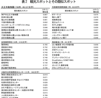 表 2  観光スポットとその類似スポット 天王寺動物園（730件，40,127文字） 寺西家阿倍野長屋（7件，623文字） 類似観光スポット コサイン 類似度 類似観光スポット コサイン類似度 神戸市立王子動物園 0.867 Wマーケット 0.875 到津の森公園 0.862 懐かし横丁 0.870 福山市立動物園 0.861 城東商店街 0.864 千葉市動物公園 0.852 覚王山アパート 0.864 セルコホーム ズーパラダイス八木山 0.851 花やしき通り 0.860 大牟田市動物園 0.846 