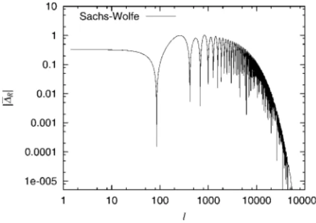 図 4 Sachs-Wolfe 効果を加えたときの放射の振幅 図 5 Velocity 効果を加えたときの放射の振幅 3.4 3 次元から 2 次元への変換 最後に，ゆらぎは 2 次元に射影されたものが観測するので，次式によって 3 次元のゆらぎを 2 次元のゆらぎに変換してやる． T 2D2 = K 2 Z ∞ 0 T 3D2  s 2 + K 2  e − s 2 σ 2r ds s 2 + K 2  3 / 2 