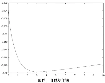 図 10 α = 1 . 3 , β = 0 . 8 実線：安定平衡解，破線：不安定平衡解，白丸：不安定周期解，黒四角：Hofp 分岐点， である． AUTO の結果より，領域 (c) においては安定な周期解は存在せず，不安定な周期解のみ存在す ることがわかった．したがって， ε = ε ± は subcritical Hopf 分岐点であることがわかる． 2.2.4 領域 (d): αβ > 1 および領域 (e): αβ = 1 この場合は，[2] と [14] でも明らかにされているが，直接証明