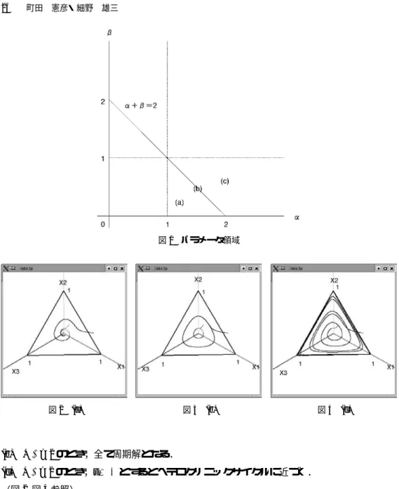 図 1 パラメータ領域 図 2 (a) 図 3 (b) 図 4 (c) (b) α + β = 2 のとき，全て周期解となる． (c) α + β > 2 のとき，t → ∞ とするとヘテロクリニックサイクルに近づく． （図 2 図 4 参照） ． 注意 1 補題 1 より May-Leonard 系 (3) では，リミットサイクルは現れないことがわかる． 以後，本論文全体を通して， 0 < β < 1 < α, (4) を常に仮定する．さらに，簡単のため，内部平衡点 R が (1,