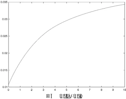 図 6 α = 1 . 1 , β = 0 . 8 となる．簡単な計算により， f (2 + ε) = −(α − 1) 2 (2 + ε)(1+ 2 ε) + 9 ε(α − 1) 2 = −(α − 1) 2 (ε − 1) 2 と表される．したがって， ε = 1 で f (2 + ε) = f(3) = 0, ε = 1 に対して f(2+ ε) < 0 となるから， 次の補題が成り立つ． 補題 4 α + β = 2 とする．そのとき， ε = 1 に対して，平衡点 R は安定である． ε 