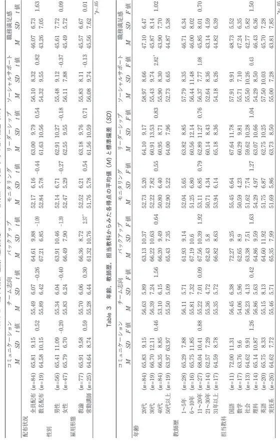 Table ２　配布状況，性別，雇用形態からみた各得点の平均値（M)と標準偏差（SD) コミュニケーションチーム志向バックアップモニタリングリーダーシップソーシャルサポート職務満足感 MSDt 値MSDt値MSDt値MSDt値MSDt値MSDt値MSDt値 配布状況 全員配布(n=84)65.819.15 0.5255.496.07－0.2664.619.88－1.09＊52.176.16－0.4463.009.790.5456.108.320.8246.076.731.63 数名配布(n=19)64.58