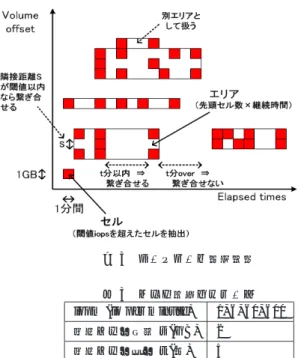 図 2 ワークロード収集を行ったストレージシステムと収集方法の 概要