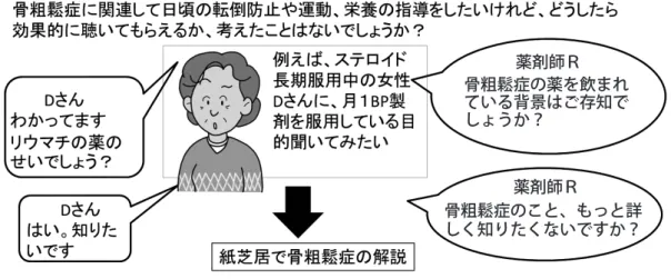 図 15 D さんに対し、薬剤師Ｒ 骨粗鬆症の薬を飲まれている背景はご存知でしょうか？薬剤師Ｒ 骨粗鬆症のこと、もっと詳しく知りたくないですか？さあ、Dさん実行期へいけるでしょうか？期へ薬剤師Ｒ骨粗鬆症対策を今日から始めてみませんか？薬剤師ＲD さんのライフスタイル等いくつかお訊ねしたいのですが…