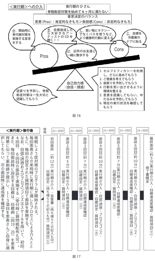 図 16 図 17 実行期の D さん 骨粗鬆症対策を始めて６ヶ月に満たない意思決定のバランス 恩恵（Pros）：肯定的なきもち＞負担感（Cons）：非定的なきもちか．開始時に骨代謝対策を実施する宣言をするProsCons＜実行期＞への介入き．目標達成したら 大 好 き な ア ーティストの CD を聴く！！く．買い物にタクシーでなくバスを使うなど、より健康的行動に変えるけ．近所のお友達と一緒に散歩する こ．目標をドアに貼る冷蔵庫の逆戻りを予防し、骨粗鬆症対策は一生大切と認識してもらう自己効力感（自信・誘惑