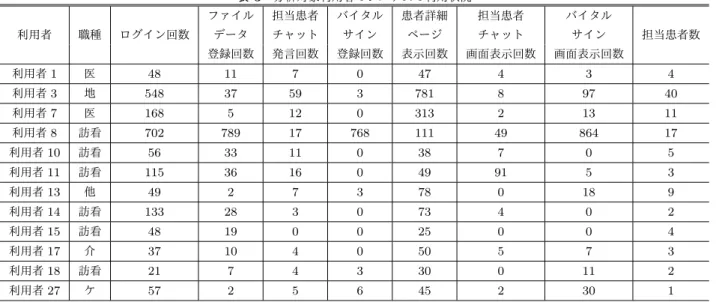 表 3 分析対象利用者のシステムの利用状況 利用者 職種 ログイン回数 ファイル 担当患者 バイタル 患者詳細 担当患者 バイタル 担当患者数データチャットサインページチャットサイン 登録回数 発言回数 登録回数 表示回数 画面表示回数 画面表示回数 利用者 1 医 48 11 7 0 47 4 3 4 利用者 3 地 548 37 59 3 781 8 97 40 利用者 7 医 168 5 12 0 313 2 13 11 利用者 8 訪看 702 789 17 768 111 49 864 17 利用