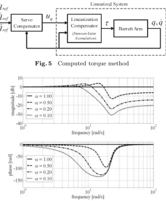 Fig. 6 Bode diagram of transfer function from q ref to q 応特性を制御することが可能となればよい． 反応特性を外部から調整するために，反応特性係数 α(0 ≤ α ≤ 1) を導入する．式（ 14 ）に反応特性係数 α を適用するた めに，具体的な方針として次のことを考える． • 反応特性係数 α が 0 に近いほど，速度と加速度は 0 に近 付き，位置制御の許容誤差を大きくする． • 反応特性係数 α が 1 に近いほど，良好な追従性を示す． これら