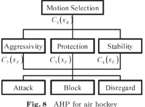 Fig. 8 AHP for air hockey ある．以上の要素を階層化したものを Fig. 8 に示す． 2 「ペア比較マトリックスの記述」 要素間の相対的な評価 をまとめて行列にしたものをペア比較マトリックスという．こ こでは例として「動作選択」に関して各「評価基準」間に相対 的な評価をし，ペア比較マトリックス C を作る．ペア比較マト リックスの要素は，列に対する行の重要度を表す．例えば「攻 撃力は防御力よりかなり重要」ならば相対的な重要度は 5 とす る．逆に重要でない場合は逆数を用いる．例え
