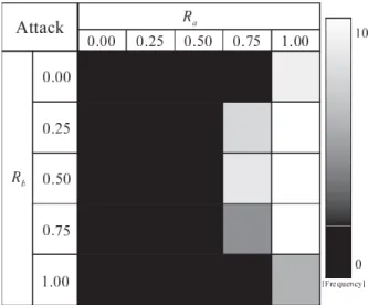 Fig. 16 Frequency histogram (Attack motion)