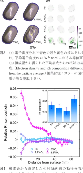 図 4   組成歪から決定した相対 Rh組成の動径分布． 3）