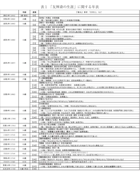 表 1 「友禅斎の生涯」に関する年表 ᢎᛂ3ᖺ䠄1654䠅 1ṓ䠄ㄌ⏕䠅 䛆䛆0䛇 䛄 ዲⰍ୍௦⏨䛅 䚷஭ཎす㭯 䛆1䛇 䚷䠄ᡪ䠅䠖䛂၈ᮌ⣽ᕤ䛾᰿௜䚷ᡪ䜒༑஧ᮏ♸ၿ䛜ᾋୡ⧙䛃 䛄 ᳐ஂ୍ୡ䛾≀ㄒ䛅 䚷஭ཎす㭯 䛆2䛇 䚷䠄ᑠ⿇䠅䠖䛂䛧䜎䛱䜚䜑䜣䛾ῦ㯤䛻ⓑ⧣Ꮚ䛾㛗⩚⧊䛻ி䛾ᗃ⚮䛜ቚ⧙䛾※Ặ䛃 䛄 ዲⰍ୕௦⏨䛅 䚷すᮧᕷ㑻ྑ⾨㛛 䛆3䛇 䚷䠄ᡪ䠅䠖䛂ᰗᒇ䛜ୗ⥴䚷䜖䛖䛬䜣ᡪ䚷㡢⩚䛛䜛↝䛾ᖸⳫᏊ䚷௒䛾ୡ䛾䛿䜔䜚䜒䛾䛃 䛆4䛇 䚷䠄ᑠ⿇䠅䠖䛂ⓑ䛝䜂䛸䛘䛾⤱䛻䚷䠄୰␎䠅䚷䜖䛖䛬䜣㢼䛾⤮䛧䛶ᙬ᭩䛝䛺䜛䚷Ṉ㐩ᡭ䛥ᚰ䛒䜛䜉䛝