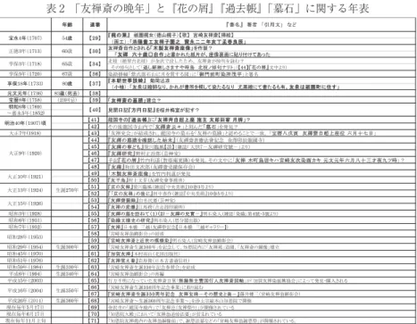 表 2 「友禅斎の晩年」と『花の屑』『過去帳』「墓石」に関する年表 䛄䛄 Ლ䛾ⴥ䛅 䚷♲ᅬᲚዪ䠄ᚨᒣᲚᏊ䠅䛆ḷ䛇䚷ᐑᓮ཭⚙ᩪ䛆ᤄ⤮䛇 䚷䠄⏬ᕤ䠅䠖䛂὜ ὜㝧␓ᕤ཭⚙Ꮚᅯஅ ᑉỌ஧஧ᖺ஻୎Ꮧ᫓Ⰻ㎮䛃 ཭⚙ᩪ⮬స䛸䛥䜜䜛䛂䛂ᮌ〇཭⚙ᩪᗙീ䛃䜢స〇䠛 䚷䚷䛂཭ ཭⚮ භ༑ṓ䕕⮬స䛃䛸᭩䛛䜜䛯⣬∦䛜䚸ᗙീ⿬㠃䛻㈞䜚௜䛡䛶䛒䛳䛯 ໭ᯞ㸦㉿⩫ྎ໭ᯞ㸧ࡀ㔠ἑ࡛ἐࡋࡓࡓࡵࠊ཭⚙ᩪࡀ᝚ྃࢆャࡴ㸽 䚷䛭䛾᝚ྃ䛸䛧䛶䛂㐣 㐣䛧㊧᾿䛧䛥 䜎 䛩䜔᫬㫽 ໭ᯞ䝜᝚ྃ䝘䝸 䝖䛃䠄䛆䛆㻠㻠䛇䛄ⰼ䛾ᒌ䛅ᩥ୰䜘䜚䠅 ாಖ5ᖺ䠄1720䠅 67