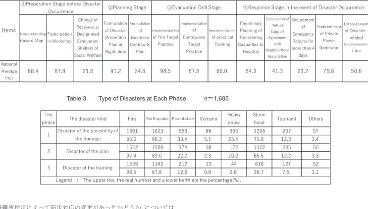 Table 3     Type of Disasters at Each Phase       n ＝ 1,685 
