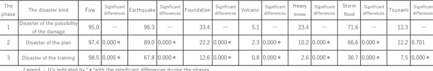 Table 3     Type of Disasters at Each Phase       n ＝ 1,685 