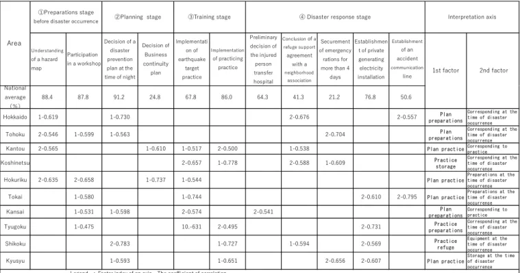 Table 6 Large Categories and Subcategories of the Type